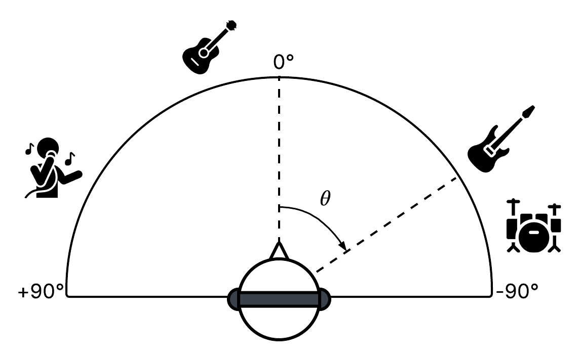 Diagram illustrating the random placement of instrument sources in Binaural-MUSDB.